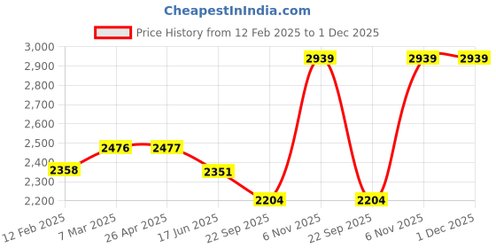 industrybuying.com Dayton 5/16 inch Bore Dia Propeller 5 Blades, 2MXX9 dayton Price History Graph from 12 Feb 2025 to 1 Dec 2025