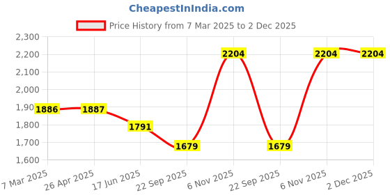 industrybuying.com Dayton 5/16 inch Bore Dia Propeller 5 Blades, 2MYA3 dayton Price History Graph from 7 Mar 2025 to 2 Dec 2025