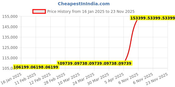 industrybuying.com Dayton 550 lb Manual Mobile Scissor-Lift Table 32 1/2x19 1/2 inch Platform Size, 33W288 dayton Price History Graph from 16 Jan 2025 to 23 Nov 2025