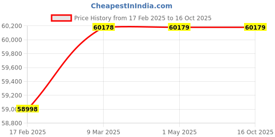 industrybuying.com Dayton 56WT54 Replacement Motor Compaitble with 10D968D 10D987D 10D990D dayton Price History Graph from 17 Feb 2025 to 16 Oct 2025
