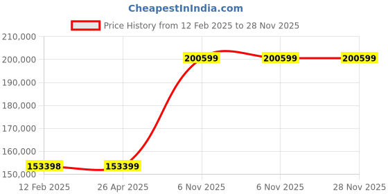 industrybuying.com Dayton 5UWL3 Three Phase 1 hp Booster Pump dayton Price History Graph from 12 Feb 2025 to 28 Nov 2025
