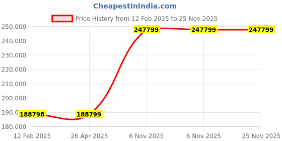 industrybuying.com Dayton 5UWL5 Three Phase 2 hp Booster Pump dayton Price History Graph from 12 Feb 2025 to 24 Nov 2025