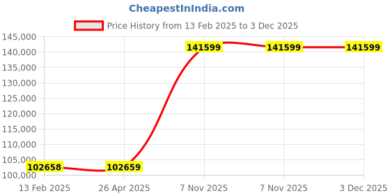 industrybuying.com Dayton 6-3/10 inch Phase Power Plug-In Utility Pump, 1XHV4 dayton Price History Graph from 13 Feb 2025 to 2 Dec 2025