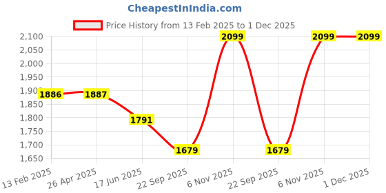 industrybuying.com Dayton 6.35 mm (1/4 inch) Bore Dia Propeller 5 Blades, 2PYT6 dayton Price History Graph from 13 Feb 2025 to 30 Nov 2025