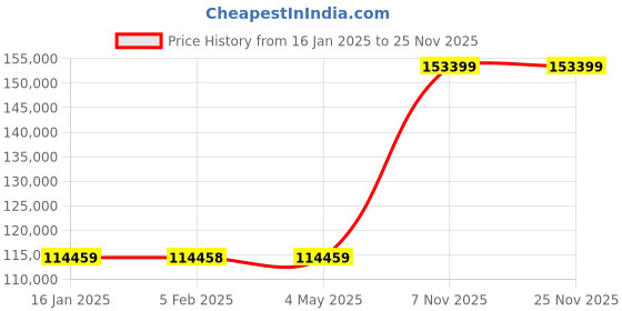 industrybuying.com Dayton 750 lb Manual Platform Lift Truck/Stackers 22x22 inch Platform Size & 1/2 to 54 inch Lifting Size, 2MPU5 dayton Price History Graph from 16 Jan 2025 to 24 Nov 2025