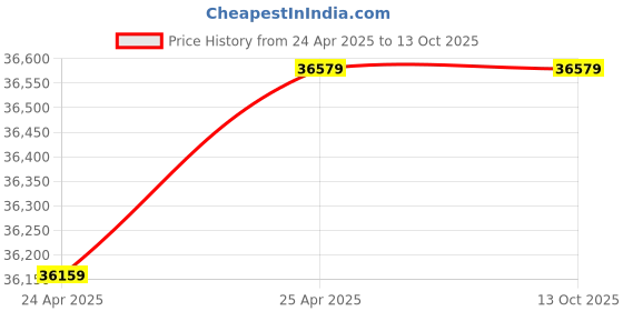 industrybuying.com Dayton 80 cfm 120 V AC Single Phase Portable Air Cleaner, 2HPC3 dayton Price History Graph from 24 Apr 2025 to 13 Oct 2025