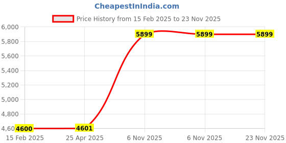 industrybuying.com Dayton 9 W Single Phase Unit Bearing Motor 230 V AC, 4YFK1 dayton Price History Graph from 15 Feb 2025 to 23 Nov 2025