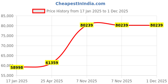 industrybuying.com Dayton 90 V DC Parallel 31 RPM TEN V DC Gearmotor, 4Z383 dayton Price History Graph from 17 Jan 2025 to 1 Dec 2025