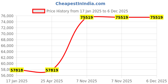 industrybuying.com Dayton 90 V DC Parallel 34 RPM TEN V DC Gearmotor, 4Z133 dayton Price History Graph from 17 Jan 2025 to 5 Dec 2025