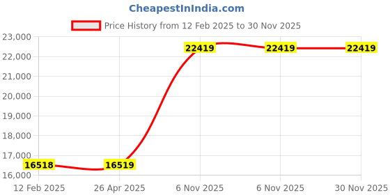 industrybuying.com Dayton 9/32 inch Alloy Steel Straight Chain Working Load Limit 3500 lb, 5WRP9 dayton Price History Graph from 12 Feb 2025 to 30 Nov 2025