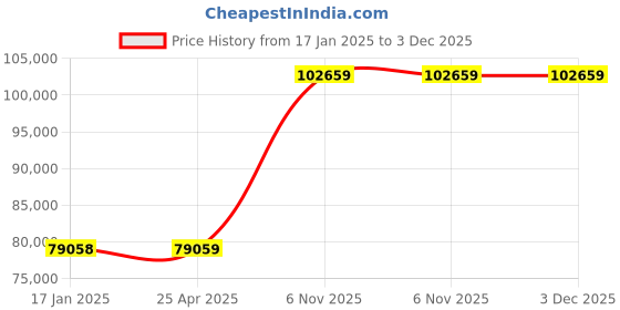 industrybuying.com Dayton AC Gearmotor Right Angle Dual Output Shafts PSC TEFC 27 RPM, 1L536 dayton Price History Graph from 17 Jan 2025 to 3 Dec 2025