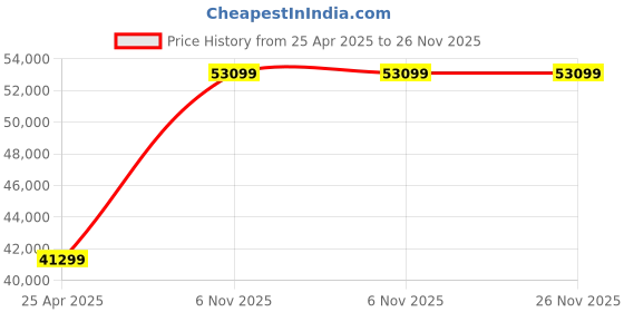 industrybuying.com DAYTON AC/DC Gearmotor 115V AC, 24 RPM Nameplate Speed, 85 in-lb Max Torque, 1LRA1 dayton Price History Graph from 25 Apr 2025 to 25 Nov 2025