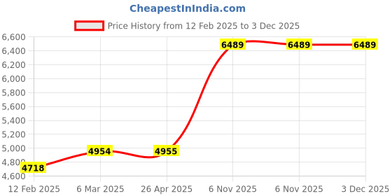 industrybuying.com Dayton Adjustable Conduit Box 3.3 inch Dia, 4UEZ1 dayton Price History Graph from 12 Feb 2025 to 3 Dec 2025