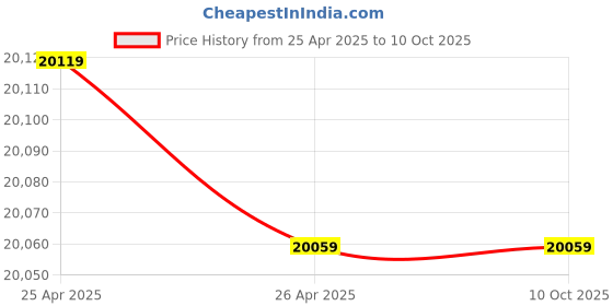 industrybuying.com Dayton Adjustable Steel Motor Base 256 Compatible NEMA Frame Size, 2M513 dayton Price History Graph from 25 Apr 2025 to 9 Oct 2025