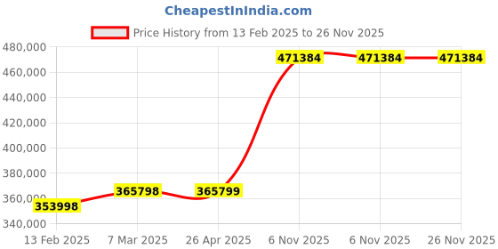 industrybuying.com Dayton Air Operated Double Diaphragm Pump Cast Iron 2 inch Fluid Connection, 22A599 dayton Price History Graph from 13 Feb 2025 to 25 Nov 2025