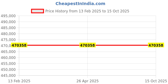 industrybuying.com Dayton Air Operated Double Diaphragm Pump Polypropylene 1 1/2 inch Fluid Connection, 3HJW3 dayton Price History Graph from 13 Feb 2025 to 15 Oct 2025