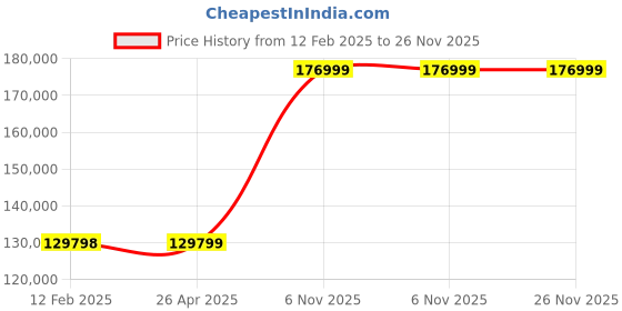 industrybuying.com Dayton Air Operated Double Diaphragm Pump Polypropylene 19.05 mm (3/4 Inch) Fluid Connection, 6PY35 dayton Price History Graph from 12 Feb 2025 to 25 Nov 2025