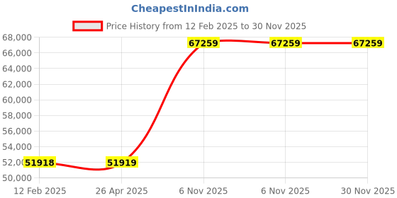 industrybuying.com Dayton Air Operated Double Diaphragm Pump Polypropylene 6.35 mm (1/4 inch) Fluid Connection, 6PY37 dayton Price History Graph from 12 Feb 2025 to 30 Nov 2025