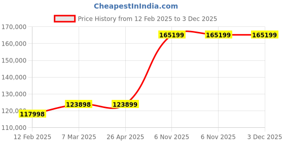 industrybuying.com Dayton Air Operated Double Diaphragm Pump PVDF 12.7 mm (1/2 Inch) Fluid Connection, 3HJW1 dayton Price History Graph from 12 Feb 2025 to 3 Dec 2025