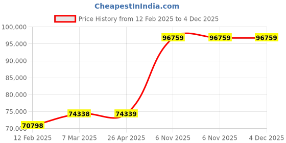 industrybuying.com Dayton Air Operated Double Diaphragm Pump PVDF 6.35 mm (1/4 inch) Fluid Connection, 3HJV7 dayton Price History Graph from 12 Feb 2025 to 4 Dec 2025