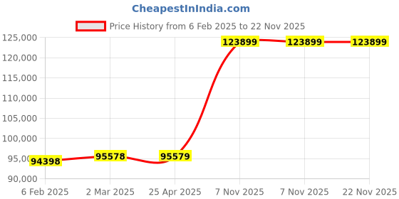 industrybuying.com Dayton Arbor Press 3000 Kg (3 Ton) Force in Tons 11 3/4 in Swing (In.) 6-3/4 in 3/4 to 1-13/16 in, 467L17 dayton Price History Graph from 6 Feb 2025 to 21 Nov 2025