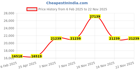 industrybuying.com Dayton Arbor Press 500 Kg (1/2 ton) Force in Tons 6 1/2 in Swing (In.) 3-1/2 in 5/16 to 15/16 in, 467L13 dayton Price History Graph from 6 Feb 2025 to 22 Nov 2025