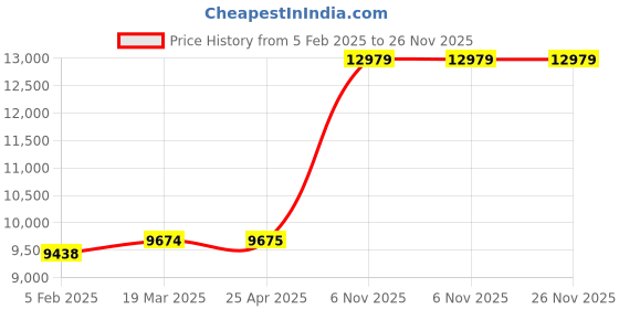 industrybuying.com Dayton Beam Lifting Clamp, 3KR12 dayton Price History Graph from 5 Feb 2025 to 25 Nov 2025