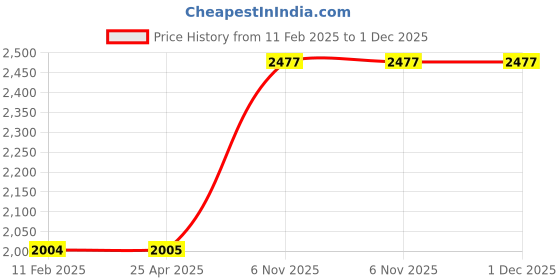 industrybuying.com Dayton Bladder 2 Gallon For 4HEZ8, 23AY69 dayton Price History Graph from 11 Feb 2025 to 1 Dec 2025
