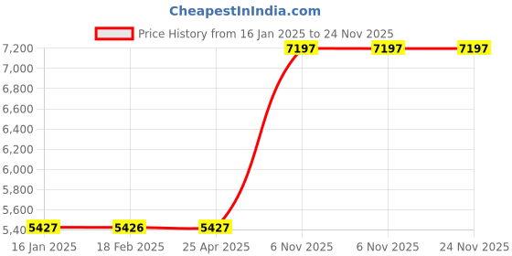 industrybuying.com Dayton Bladder 6 Gallon For 4HEZ9/4HFA1/4HFA2/4HFA3, 23AY71 dayton Price History Graph from 16 Jan 2025 to 24 Nov 2025
