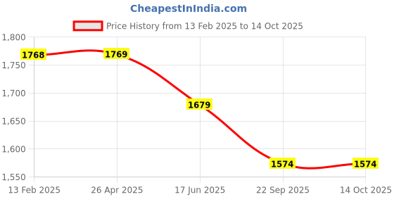industrybuying.com Dayton Bore Dia Propeller 5 Blades, 2PYT2 dayton Price History Graph from 13 Feb 2025 to 13 Oct 2025