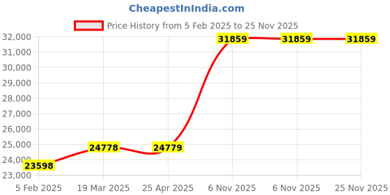 industrybuying.com Dayton Bottom Hook Assembly EC-91, 46G774 dayton Price History Graph from 5 Feb 2025 to 25 Nov 2025