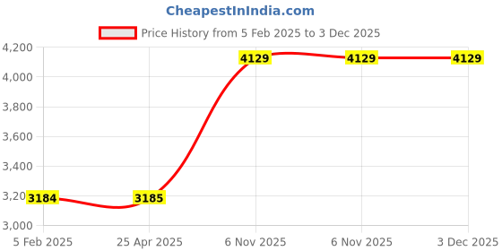 industrybuying.com Dayton Bottom Hook Assembly Lever Chain Hoists 500 lb, 198W61 dayton Price History Graph from 5 Feb 2025 to 2 Dec 2025