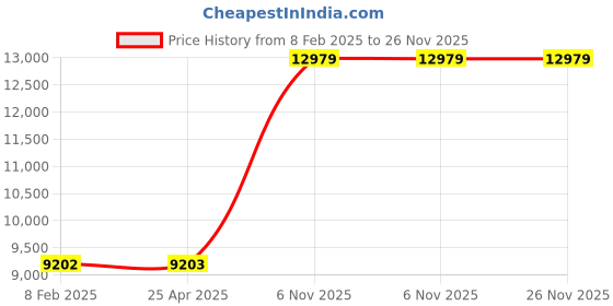 industrybuying.com Dayton Brass 4500 PSI Regulating Valve, 1MDA4 dayton Price History Graph from 8 Feb 2025 to 26 Nov 2025