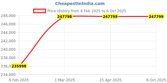 industrybuying.com Dayton Bridge Crane Kit 2000 lb Load Capacity, 4ZV98 dayton Price History Graph from 6 Feb 2025 to 5 Oct 2025