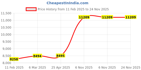 industrybuying.com Dayton Bushing Carbon Graphite For 4KHN1/4KHN2/4KHN7/4KHP1, 29AD75 dayton Price History Graph from 11 Feb 2025 to 23 Nov 2025