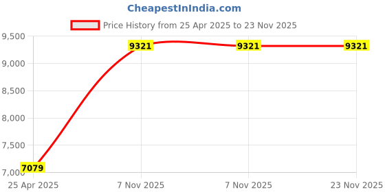 industrybuying.com Dayton C-Frame Motor 120 V AC One-Shot Ball Face Mount, 5M065 dayton Price History Graph from 25 Apr 2025 to 23 Nov 2025