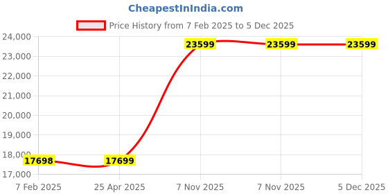 industrybuying.com Dayton Cartridge Filter, 4RK79 dayton Price History Graph from 7 Feb 2025 to 5 Dec 2025