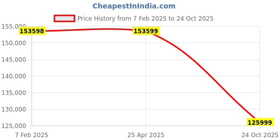industrybuying.com Dayton Cast Iron 35 RPM Speed Reducer C-Face 1.5 HP, 6Z130 dayton Price History Graph from 7 Feb 2025 to 24 Oct 2025