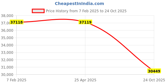 industrybuying.com Dayton Cast Iron 350 RPM Speed Reducer Indirect Drive 0.5 HP, 6Z436 dayton Price History Graph from 7 Feb 2025 to 24 Oct 2025