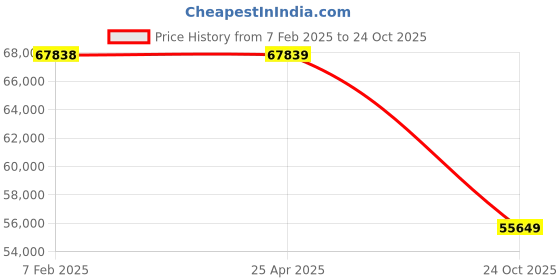 industrybuying.com Dayton Cast Iron 44 RPM Speed Reducer C-Face 0.5 HP, 3GD41 dayton Price History Graph from 7 Feb 2025 to 24 Oct 2025