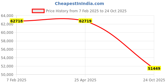 industrybuying.com Dayton Cast Iron 58 RPM Speed Reducer C-Face 0.3 HP, 4RN74 dayton Price History Graph from 7 Feb 2025 to 24 Oct 2025
