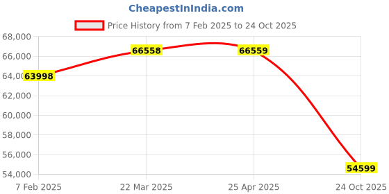 industrybuying.com Dayton Cast Iron 58 RPM Speed Reducer C-Face 0.3 HP, 4RN83 dayton Price History Graph from 7 Feb 2025 to 24 Oct 2025