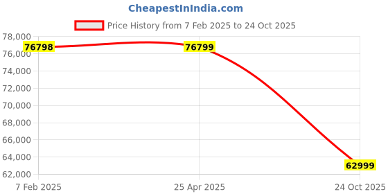 industrybuying.com Dayton Cast Iron 58 RPM Speed Reducer C-Face 0.75 HP, 4Z010 dayton Price History Graph from 7 Feb 2025 to 24 Oct 2025