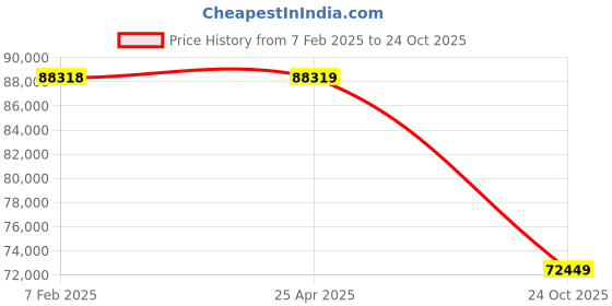 industrybuying.com Dayton Cast Iron 58 RPM Speed Reducer C-Face 1 HP, 4RP31 dayton Price History Graph from 7 Feb 2025 to 24 Oct 2025