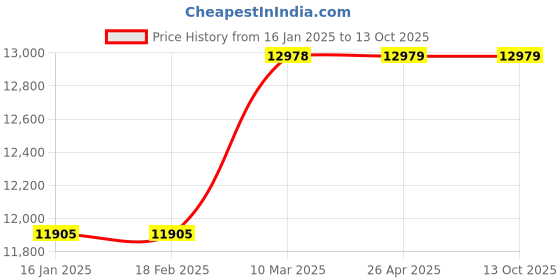 industrybuying.com Dayton Deep Well Ejector, 5UXL5 dayton Price History Graph from 16 Jan 2025 to 13 Oct 2025