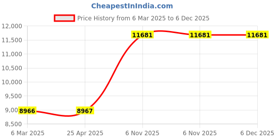 industrybuying.com DAYTON Diaphragm Polypropylene, 25UZ36 dayton Price History Graph from 6 Mar 2025 to 6 Dec 2025