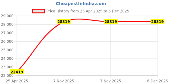 industrybuying.com Dayton Direct Drive Blower Motor 1 Speed Totally Enclosed Air-Over Stud Mount 1/8 HP, 4YY56 dayton Price History Graph from 25 Apr 2025 to 5 Dec 2025