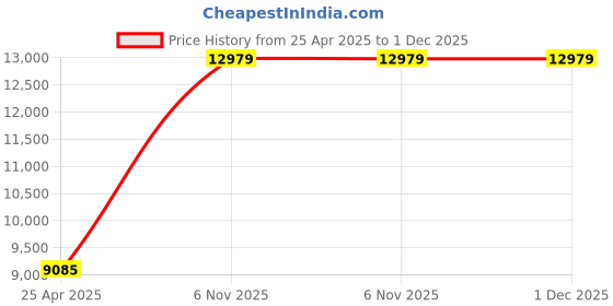 industrybuying.com DAYTON Direct Drive Blower Motor Open Air-Over 1/25 HP 1550 Nameplate RPM 1 Speed 115 V AC, 4HZ66 dayton Price History Graph from 25 Apr 2025 to 30 Nov 2025