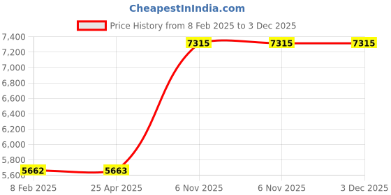 industrybuying.com Dayton Drum Sling 850 lb Wt Capacity For 36 in Min. to Max. Drum Dia Vertical Yellow, 1XWA4 dayton Price History Graph from 8 Feb 2025 to 2 Dec 2025