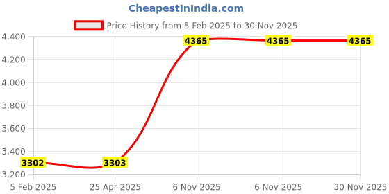 industrybuying.com Dayton Duct Access Door 6x6 inch 24 ga Steel Double Cam Tab-In Hinge, 5EFT0 dayton Price History Graph from 5 Feb 2025 to 30 Nov 2025